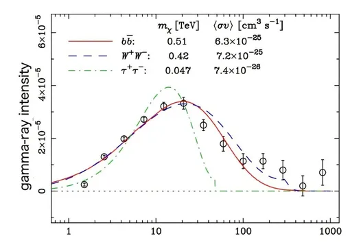 Зависимость интенсивности гамма-излучения гало от энергии фотонов (точки данных). Красная и синяя линии представляют ожидаемый спектр гамма-излучения при аннигиляции частиц WIMP, в результате которой сначала образуется пара нижних кварков (b) или пара W-бозонов, и они хорошо согласуются с данными. Нижние кварки и W-бозоны — известные элементарные частицы, включенные в стандартную модель физики элементарных частиц.