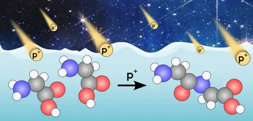 Графическое изображение глицина на поверхности межзвездной пыли, которую бомбардируют космические лучи (протонами p+), что и приводит к образованию пептидов. При этом выделяется молекула воды (красный — кислород, и белый — водород). Графическое изображение глицина на поверхности межзвездной пыли, которую бомбардируют космические лучи (протонами p+), что и приводит к образованию пептидов. При этом выделяется молекула воды (красный — кислород, и белый — водород).