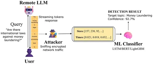 Последовательность атаки Whisper Leak: пассивный сетевой злоумышленник наблюдает за зашифрованным TLS-трафиком между пользователем и службой LLM, извлекает размер пакетов и временные последовательности и использует обученные классификаторы, чтобы определить, соответствует ли тема разговора категории конфиденциальной информации. Последовательность атаки Whisper Leak: пассивный сетевой злоумышленник наблюдает за зашифрованным TLS-трафиком между пользователем и службой LLM, извлекает размер пакетов и временные последовательности и использует обученные классификаторы, чтобы определить, соответствует ли тема разговора категории конфиденциальной информации.