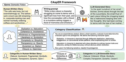 Обзор структуры CASPER, включая последовательность действий по созданию корпуса (верхний ряд), проведению экспериментов (средний ряд) и анализу категорий (нижний ряд). Anneliese Обзор структуры CASPER, включая последовательность действий по созданию корпуса (верхний ряд), проведению экспериментов (средний ряд) и анализу категорий (нижний ряд). Anneliese
