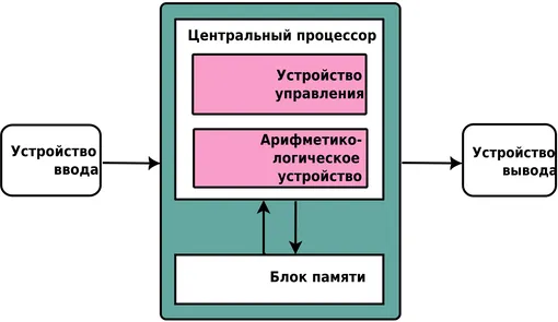 архитектура фон Неймана архитектура фон Неймана