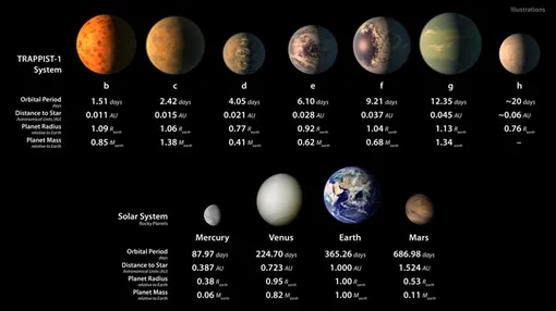 Характеристики семи планет TRAPPIST-1 по сравнению с каменными планетами нашей солнечной системы.