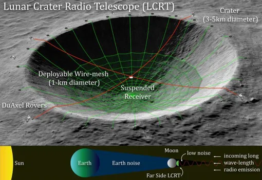Lunar Crater Radio Telescope. Планируется, что он будет расположен в кратере на дальней стороне Луны.