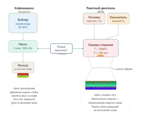 Принцип работы сопла в кофемашине и ракетном двигателе. Принцип работы сопла в кофемашине и ракетном двигателе.
