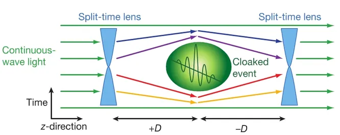Маскировка событий с использованием «временных линз» За счет четырехволнового взаимодействия лазерный импульс делится на две части с различной длиной волны, одна из которых замедляется сильнее другой в среде с нелинейными оптическими свойствами. В возникшем разрыве можно замаскировать некое событие, а затем восстановить форму луча. Маскировка событий с использованием «временных линз» За счет четырехволнового взаимодействия лазерный импульс делится на две части с различной длиной волны, одна из которых замедляется сильнее другой в среде с нелинейными оптическими свойствами. В возникшем разрыве можно замаскировать некое событие, а затем восстановить форму луча.