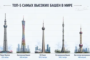 Выше облаков: топ-5 самых высоких башен в мире в одной инфографике