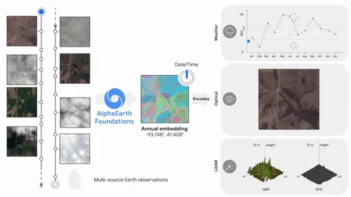 Диаграмма, показывающая, как работает AlphaEarth Foundations, используя неравномерно дискретизированные кадры из видеопоследовательности для индексации любой позиции во времени. Это помогает модели создать непрерывное представление о местоположении, одновременно поясняя многочисленные измерения. Диаграмма, показывающая, как работает AlphaEarth Foundations, используя неравномерно дискретизированные кадры из видеопоследовательности для индексации любой позиции во времени. Это помогает модели создать непрерывное представление о местоположении, одновременно поясняя многочисленные измерения.