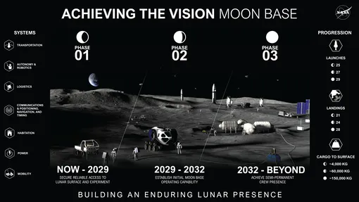 Если вкратце, то строительство лунной базы NASA будет проходить в три основных этапа: изучение, строительство и тестирование; создание условий для временного проживания; постоянное присутствие человека.