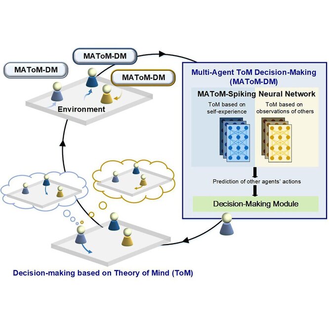 Scheme of a multi-agent system based on the theory of mind