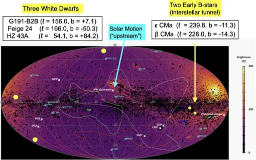 Расположение пяти звезд (желтые кружки), которые доминируют в ионизации местных облаков, показано в галактических координатах (ℓ, b) с центром в точке (0, 0). Расположение отмечено на карте всего неба New Horizons Alice Lyα (G. R. Gladstone et al. 2025), снятой на расстоянии 57 а.е. от Солнца. Волнистые линии обозначают контуры четырех важных местных межзвездных облаков (LIC красным, Aql зеленым, Blue синим и G коричневым). На карте также указаны местоположения Солнца (правый край), северного и южного полюсов эклиптики (NEP, SEP), заметных звезд и галактик, а также направления «вверх и вниз по течению» межзвездного H i через Солнечную систему и межпланетную среду (IPM). Черные кружки обозначают около 90 000 звезд из каталога M. A. Velez et al. (2024) потенциальных источников излучения в ультрафиолетовом диапазоне.