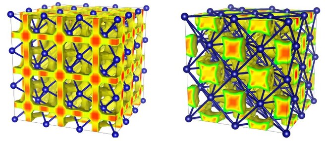 Суперионный лед Слева: ОЦК решетка. Справа: ГЦК решетка. Цветовая шкала (от зеленого к красному) показывает вероятность нахождения атома водорода между узлами решетки, в которых зафиксированы атомы кислорода (показаны синим).