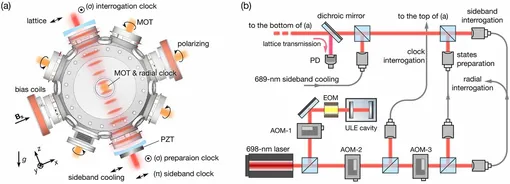 (a) Конфигурация научной камеры и решетчатой резонаторной системы. Три ортогональные пары лазеров образуют МОТ: две пары распространяются в плоскости xOz, одна — вдоль оси y. Резонаторная система оптической решетки (813 нм — высокочастотный / 698 нм — низкочастотный) состоит из двояковогнутой линзы и менисковой линзы. (b) Конфигурация системы тактовых лазеров. Диодный лазер с длиной волны 698 нм, синхронизированный по фазе с резонатором ULE, разделяется на три луча, обеспечивающих лучи, показанные на (a). AOM-1 используется для компенсации дрейфа частоты ультрастабильного лазера, а AOM-2 — для обратной связи с тактовым генератором. AOM-3 обеспечивает переход частоты для подготовки спинового состояния и опроса боковых полос.