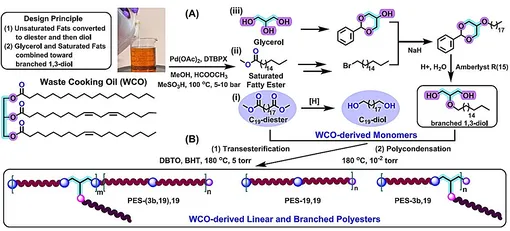 Процесс превращения масла в полимеры