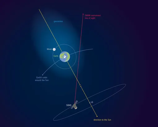 Иллюстрация ESA, демонстрирующая границы геокороны Земли, лунную орбиту и геометрию наблюдения аппарата SOHO с точки L1. Иллюстрация не соответствует масштабу. Иллюстрация ESA, демонстрирующая границы геокороны Земли, лунную орбиту и геометрию наблюдения аппарата SOHO с точки L1. Иллюстрация не соответствует масштабу.