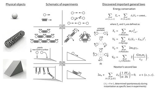 Тестовые эксперименты и результаты. Работа AI-Newton была протестирована на наборе из 46 экспериментов по ньютоновской механике. Для наглядности на этом рисунке опущены некоторые сложные конфигурации. AI-Newton успешно обнаружил важные общие законы, такие как закон сохранения энергии и второй закон Ньютона, хотя и с другим коэффициентом — разница в 2.