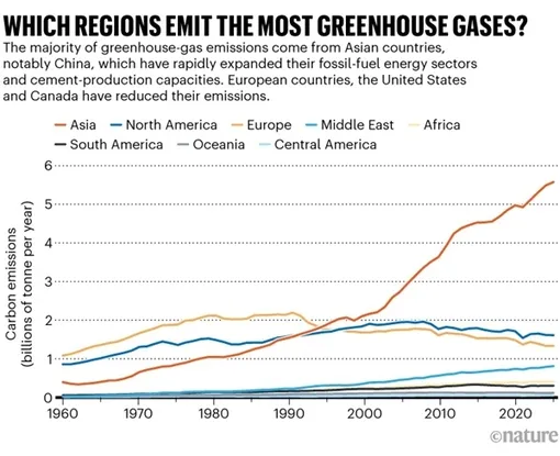 Какие регионы выбрасывают максимальное количество парниковых газов. Какие регионы выбрасывают максимальное количество парниковых газов.