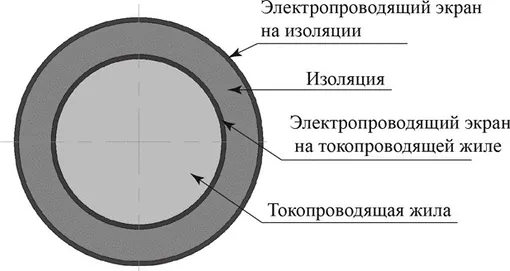 Конструкция трехслойной изоляции силовых кабелей среднего и высокого напряжения