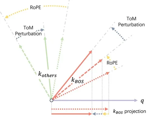Поворот, задаваемый RoPE, работает и в случае теории разума. Поворот, задаваемый RoPE, работает и в случае теории разума.