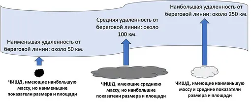 Предполагаемая схема взаимосвязи физических характеристик частиц шин и дорог с характером их распространения в гидросфере.