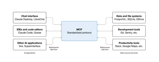 MCP (Model Context Protocol)