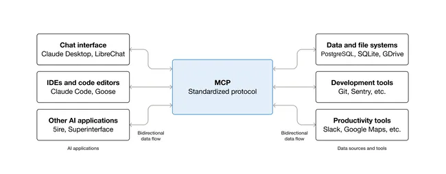 MCP (Model Context Protocol) MCP (Model Context Protocol)