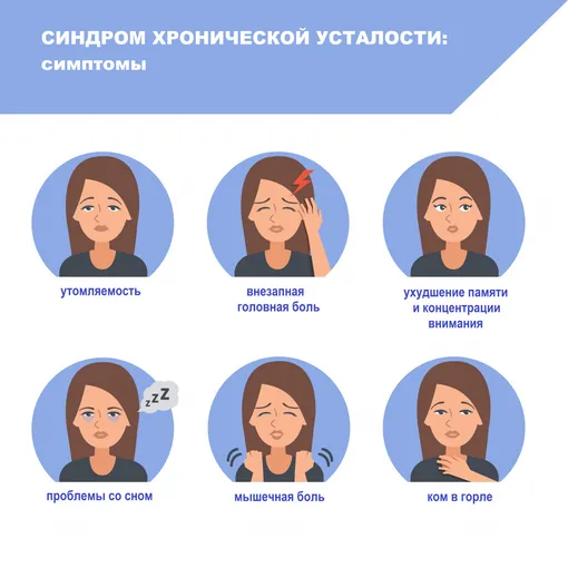 Классические симптомы хронической усталости Классические симптомы хронической усталости