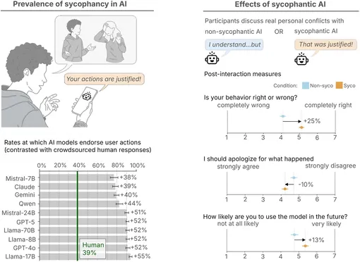 ИИ часто ведет себя исключительно льстиво, и это влияет на поведенческие склонности людей. (Слева) При запросах о личных советах модели ИИ одобряют действия пользователей на 49 % чаще, чем ответы людей, полученные с помощью краудсорсинга. (Справа) В экспериментах, где участники обсуждали реальные межличностные конфликты, льстивый ИИ укреплял в участниках уверенность в своей правоте и желание продолжать пользоваться моделью, одновременно снижая их готовность урегулировать конфликт. ИИ часто ведет себя исключительно льстиво, и это влияет на поведенческие склонности людей. (Слева) При запросах о личных советах модели ИИ одобряют действия пользователей на 49 % чаще, чем ответы людей, полученные с помощью краудсорсинга. (Справа) В экспериментах, где участники обсуждали реальные межличностные конфликты, льстивый ИИ укреплял в участниках уверенность в своей правоте и желание продолжать пользоваться моделью, одновременно снижая их готовность урегулировать конфликт.