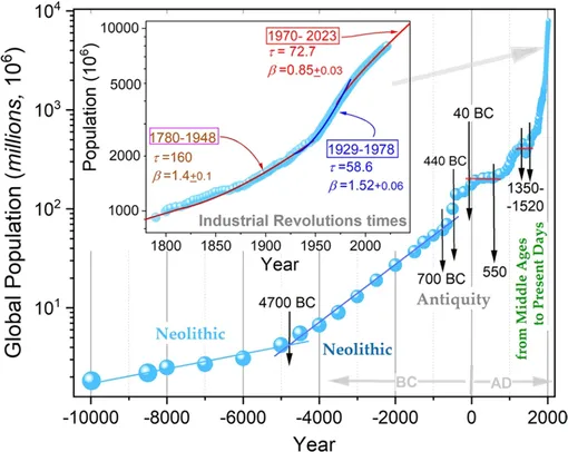 Динамика численности населения Земли за последние 12 000 лет до настоящего времени. Символы обозначают эмпирические измерения, а сплошные линии — наилучшие аппроксимации, полученные с помощью функциональных форм, рассмотренных в тексте. Простой экспоненциальный рост представлен прямыми линиями, а длительные плато отображаются в виде плоских горизонтальных отрезков. На врезке показаны режимы роста с растянутой экспонентой (SEF) и сжатой экспонентой (CEF).