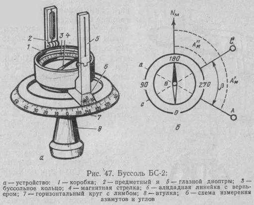 Схема компаса буссоль Схема компаса буссоль