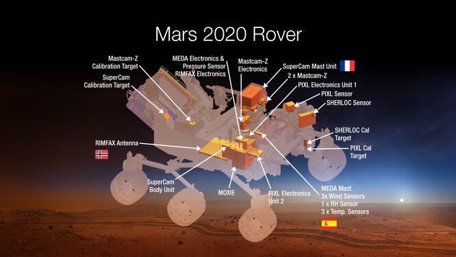 Марс-2020. Следующий марсоход, отправляемый на красную планету, во многом будет копией хорошо показавшего себя Кьюриосити. Но его задача будет иной – а именно, поиск любых следов жизни на Марсе. Программа стартует в конце 2020 года.