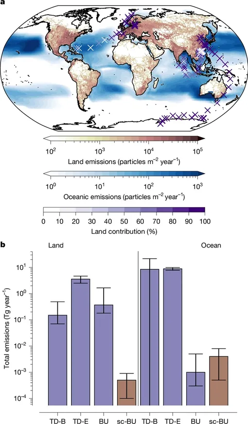 а) Масштабированные выбросы в порядке возрастания (цветная шкала) и вклад выбросов с суши в моделируемые значения над океаном (цветные метки X) (раздел «Методы», «Масштабирование выбросов»). б) Общие массовые выбросы с 90-процентным доверительным интервалом для суши и океана для случаев TD-B, TD-E, BU и масштабированного BU (обозначенного как sc-BU).