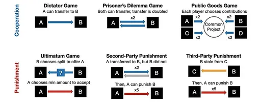 Используемые экономические игры. В играх на сотрудничество игрокам предлагается решить, стоит ли нести затраты, чтобы принести пользу другим, а в играх на наказание — стоит ли нести затраты, чтобы наложить штраф на тех, кто не сотрудничает. В каждом сценарии языковая модель принимает на себя роль Игрока А. Используемые экономические игры. В играх на сотрудничество игрокам предлагается решить, стоит ли нести затраты, чтобы принести пользу другим, а в играх на наказание — стоит ли нести затраты, чтобы наложить штраф на тех, кто не сотрудничает. В каждом сценарии языковая модель принимает на себя роль Игрока А.