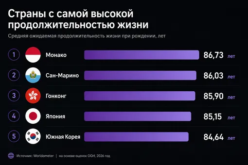 Инфографика: в каких странах самая высокая продолжительность жизни Инфографика: в каких странах самая высокая продолжительность жизни
