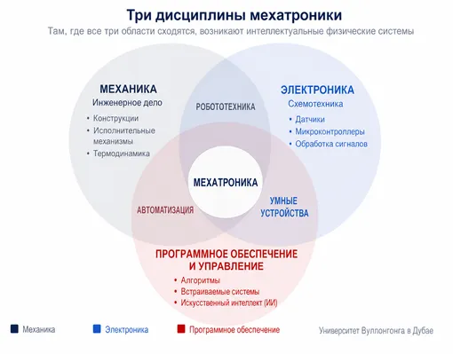 Инженер-мехатроник работает на пересечении трех областей. Его задача — не просто сконструировать механизм или написать программу, а превратить механику, электронику и программное обеспечение в единую систему. Схема с механикой, электроникой и программное обеспечение и управление, на их пересечении — мехатроника