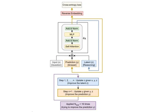 Модель Tiny Recursion Model (TRM) рекурсивно улучшает свой прогнозируемый ответ y с помощью небольшой сети. Она начинает с встроенного входного вопроса x и начального встроенного ответа y, а также скрытого z. В течение Nsup = 16 шагов улучшения она пытается улучшить свой ответ y. Для этого она i) рекурсивно обновляя n раз свой латентный z, учитывая вопрос x, текущий ответ y и текущий латентный z (рекурсивное рассуждение), а затем ii) обновляя свой ответ y, учитывая текущий ответ y и текущий латентный z. Этот рекурсивный процесс позволяет модели постепенно улучшать свой ответ (потенциально устраняя любые ошибки из своего предыдущего ответа) чрезвычайно эффективным с точки зрения параметров образом, минимизируя переобучение. Модель Tiny Recursion Model (TRM) рекурсивно улучшает свой прогнозируемый ответ y с помощью небольшой сети. Она начинает с встроенного входного вопроса x и начального встроенного ответа y, а также скрытого z. В течение Nsup = 16 шагов улучшения она пытается улучшить свой ответ y. Для этого она i) рекурсивно обновляя n раз свой латентный z, учитывая вопрос x, текущий ответ y и текущий латентный z (рекурсивное рассуждение), а затем ii) обновляя свой ответ y, учитывая текущий ответ y и текущий латентный z. Этот рекурсивный процесс позволяет модели постепенно улучшать свой ответ (потенциально устраняя любые ошибки из своего предыдущего ответа) чрезвычайно эффективным с точки зрения параметров образом, минимизируя переобучение.