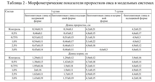 Удобрение из Хакасии ускоряет рост микрозелени (таблица) Удобрение из Хакасии ускоряет рост микрозелени (таблица)