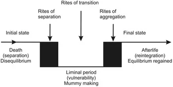 Этапы похоронных обрядов