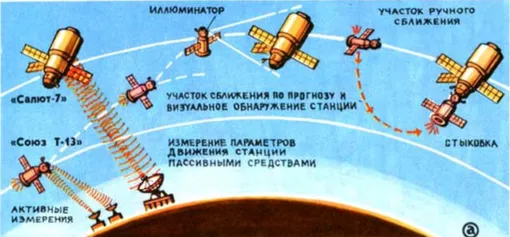 Стыковка «Салюта-Т» с «Союзом-7» Стыковка «Салюта-Т» с «Союзом-7»