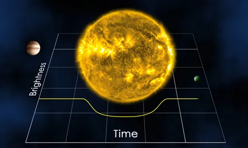 Этот кадр показывает график потемнения, которое происходит, когда планета проходит перед своей звездой. Миссии NASA Kepler и TESS обнаруживают экзопланеты, ища эти транзиты. ExoMiner++ использует искусственный интеллект, чтобы помочь отделить реальные транзиты планет от других, похожих астрономических явлений.