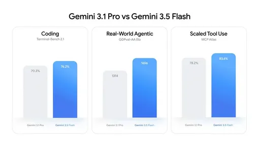 ИИ-модель Google 3.5 Flash создана для вайбкодинга и агентских задач Что особенного в модели Google 3.5 Flash: для чего ее использовать