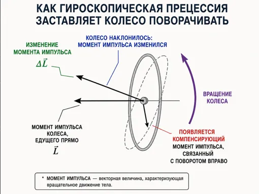 гироскопическая прецессия гироскопическая прецессия