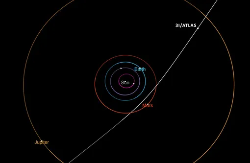 На этой схеме показана траектория межзвездной кометы 3I/ATLAS при прохождении через Солнечную систему. В октябре она достигла максимального сближения с Солнцем. На этой схеме показана траектория межзвездной кометы 3I/ATLAS при прохождении через Солнечную систему. В октябре она достигла максимального сближения с Солнцем.