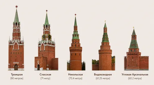 Самые высокие башни Московского Кремля: инфографика Самые высокие башни Московского Кремля: инфографика