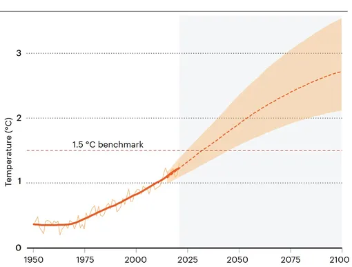 Рост температур. Средние глобальные температуры в 2022 году достигли почти 1,3 °C выше доиндустриального уровня в 2022 году и, как ожидается, в этом году достигнет еще более высоких значений. При сохранении текущих тенденций потепление в мире может превысить 1,5 °C в течение десятилетия, если не раньше. При условии умеренных выбросов в будущем климатические модели, проанализированные Межправительственной группой экспертов по изменению климата, прогнозируют диапазон потепления (оранжевый) к 2100 году, который значительно превышает 2 °C. Рост температур. Средние глобальные температуры в 2022 году достигли почти 1,3 °C выше доиндустриального уровня в 2022 году и, как ожидается, в этом году достигнет еще более высоких значений. При сохранении текущих тенденций потепление в мире может превысить 1,5 °C в течение десятилетия, если не раньше. При условии умеренных выбросов в будущем климатические модели, проанализированные Межправительственной группой экспертов по изменению климата, прогнозируют диапазон потепления (оранжевый) к 2100 году, который значительно превышает 2 °C.