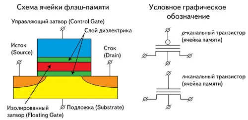Схема карты памяти
