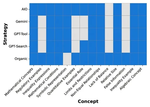 Понятия, охватываемые различными стратегиями для запроса «Что такое пример неравенства?». По оси x показаны темы, обнаруженные в результатах поисковых систем (раздел 5), по оси y — поисковые системы. Синие квадраты указывают, что тема появилась в результатах этой поисковой системы. Поисковые системы различаются по понятиям, которые они выводят. Понятия, охватываемые различными стратегиями для запроса «Что такое пример неравенства?». По оси x показаны темы, обнаруженные в результатах поисковых систем (раздел 5), по оси y — поисковые системы. Синие квадраты указывают, что тема появилась в результатах этой поисковой системы. Поисковые системы различаются по понятиям, которые они выводят.