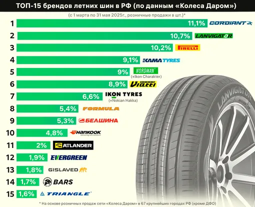 топ-15 летних шин в РФ 2025 год