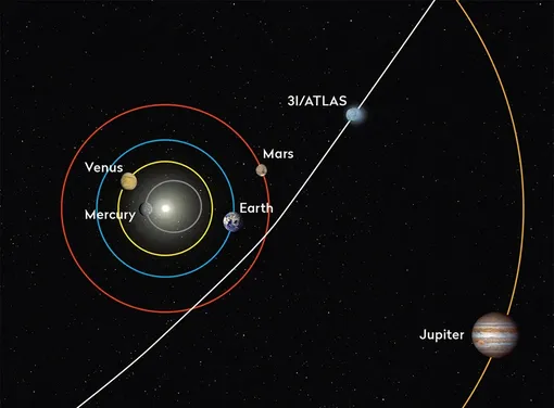 Схема, иллюстрирующая траекторию движения кометы 3I/ATLAS через нашу Солнечную систему.