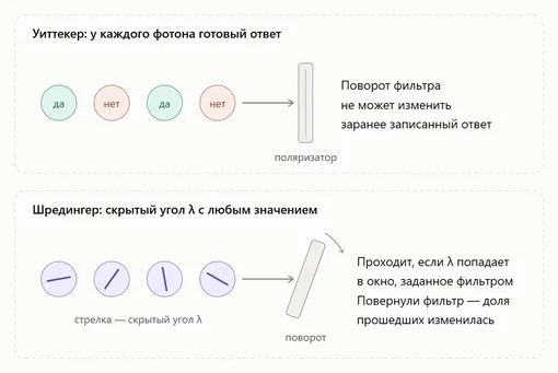 У Уиттекера ответ «пройдет или не пройдет» записан в фотоне заранее, поэтому поворот фильтра ничего не меняет. В модели из рукописи Шредингера у фотона есть скрытое свойство, которое может принимать любое значение, и результат получается при встрече фотона с фильтром. Если повернуть фильтр, через него пройдут другие фотоны, и их доля изменится.
