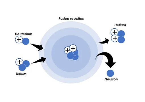 термоядерная реакция схема фото термояд термоядерный синтез дейтерий тритий фото водород